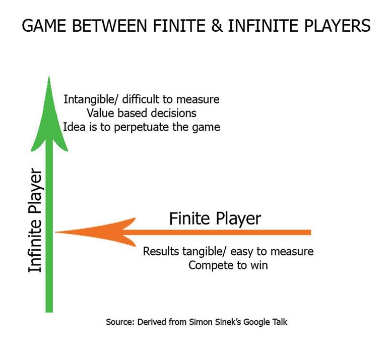 Finite and Infinite Games