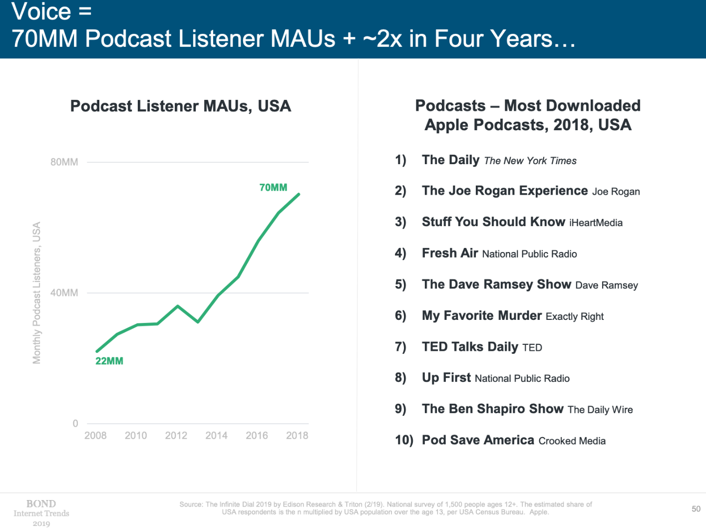 Podcast Ecosystem : Fun Facts