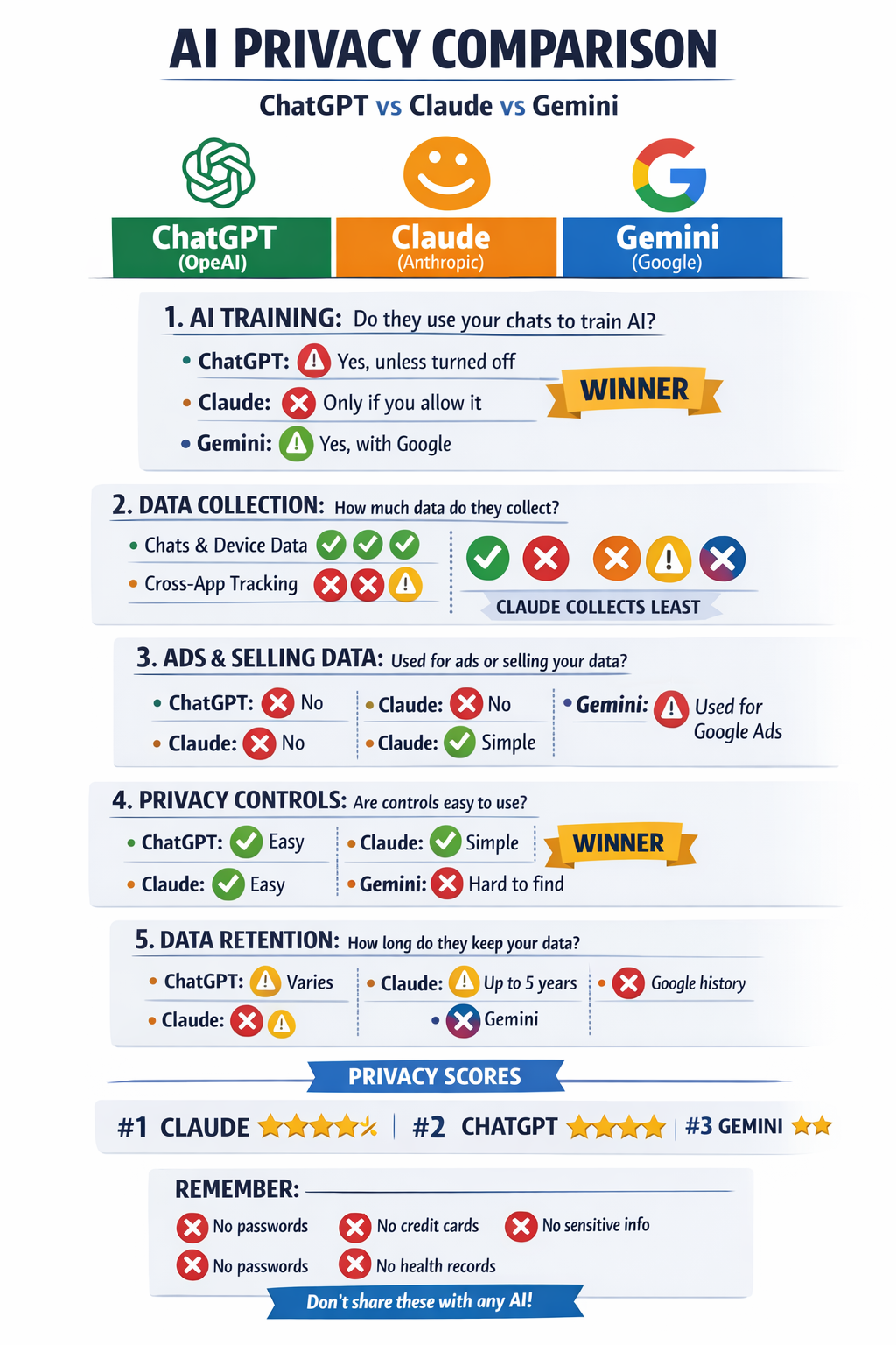 If Data Privacy Is Important to You.. which AI do you choose?.